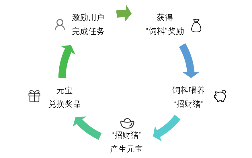 如何从0搭建激励游戏，让DAU从0到10万？