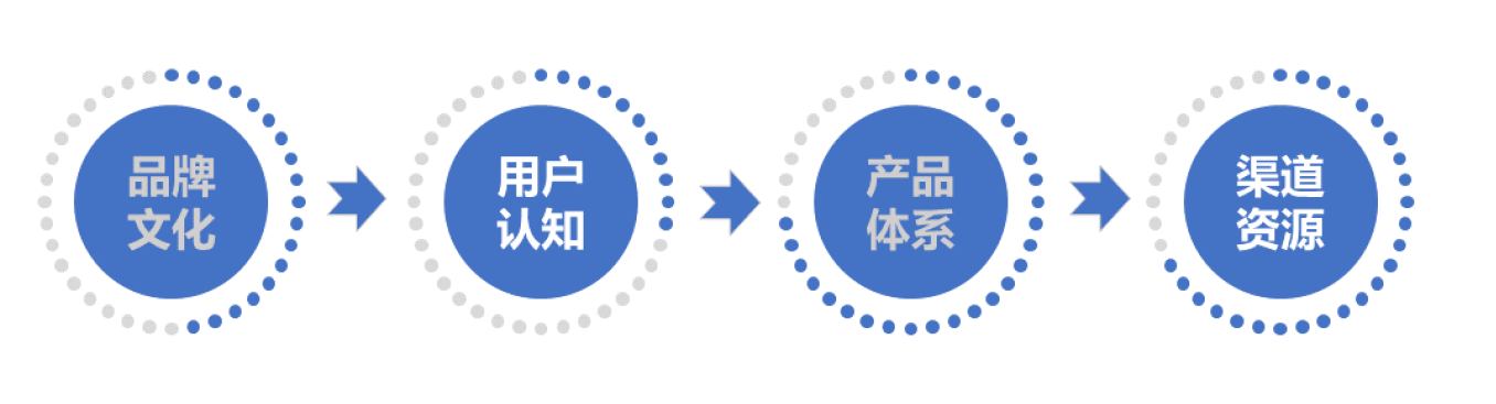 从0到1构建20W+私域流量池的实操复盘