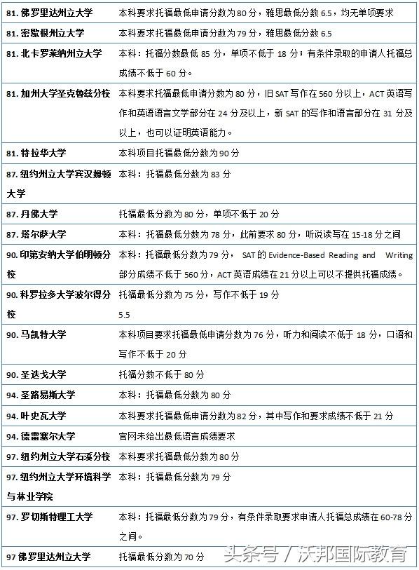 官宣：2019美国大学本科申请托福成绩要求（选校参考）