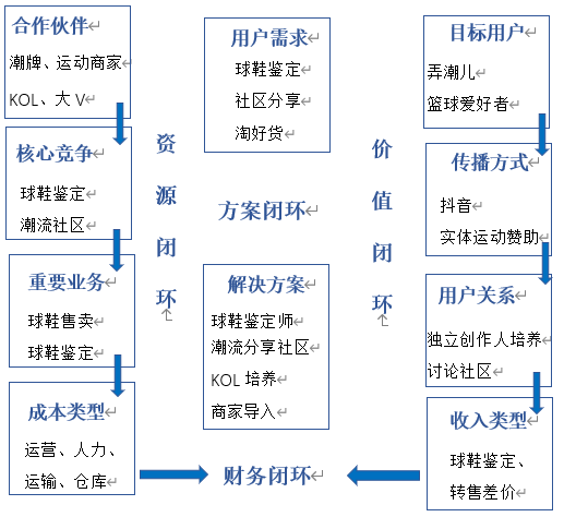 得物（毒）用户运营计策阐明陈诉