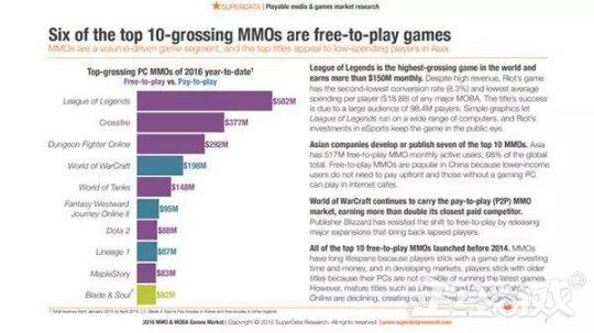 史上最赚钱的国产游戏居然不是王者荣耀？第一名15年赚了376亿！