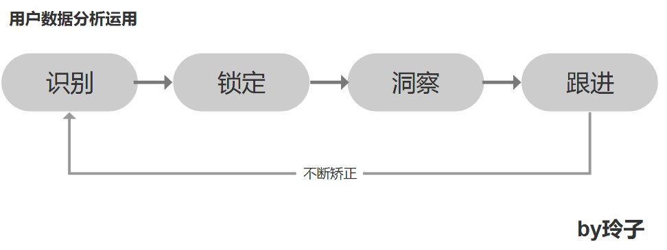 怎么用“用户数据“驱动“增长”？