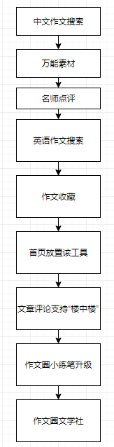 功课帮产物计策——“作文圈”及其背后的野心