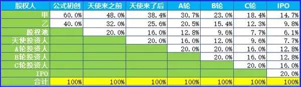 股权融资和股份稀释是什么意思？