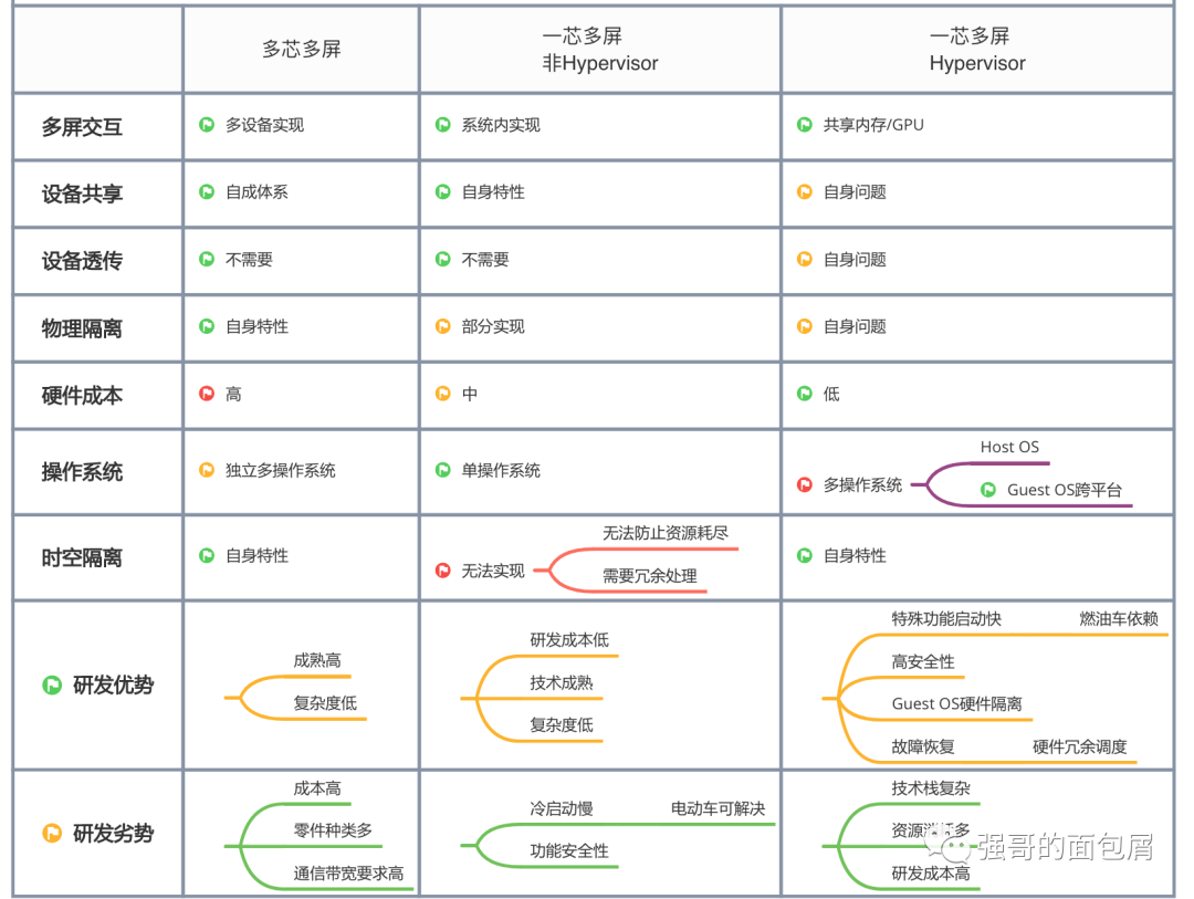 智能座舱的影两全术：Hypervisor（二）