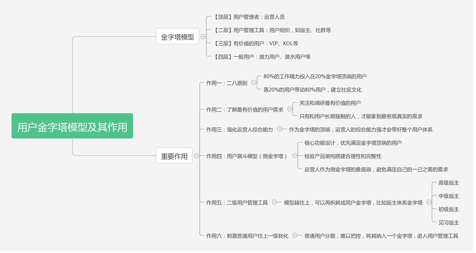 用户金字塔模子及浸染