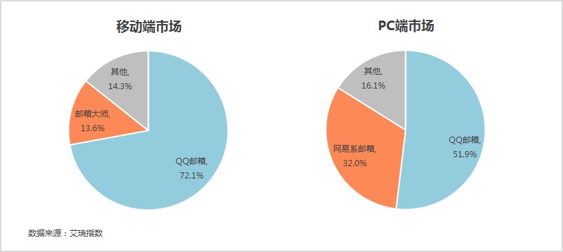 网易邮箱产物调研及增长运营浅析