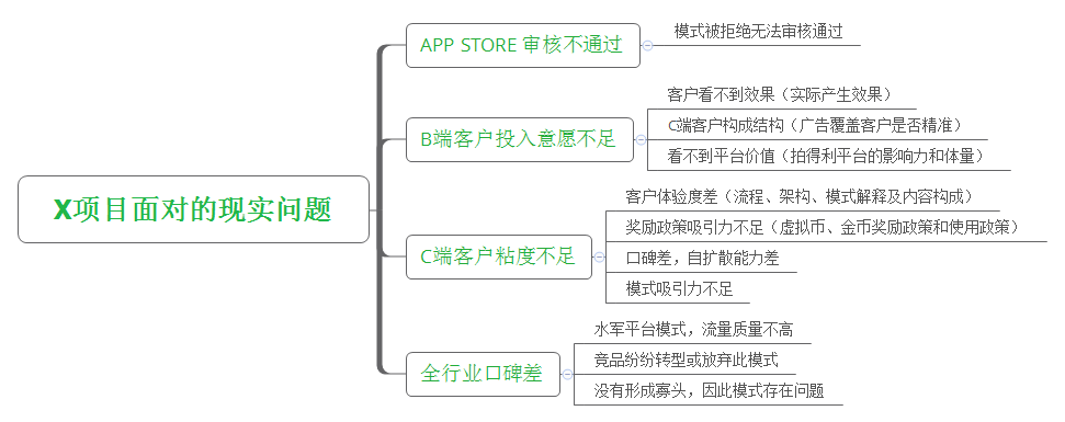 产物实战：如何挽救濒死产物？