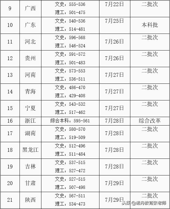 西安财经学院2018年录取分数线