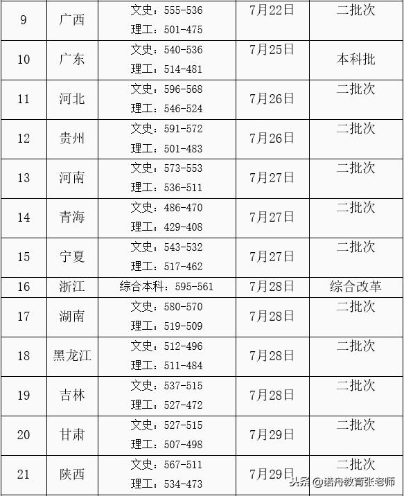 西安财经学院2018年录取分数线