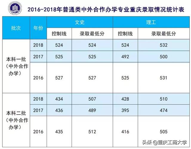 2019年多少分能读重庆工商大学？这篇干货送你参考