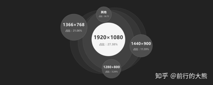 交互规范：框架布局让页面模块更统一