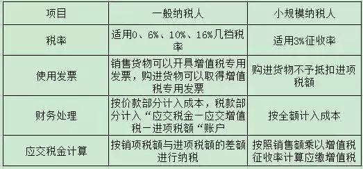 2019年注册公司，选择一般纳税人还是小规模呢？