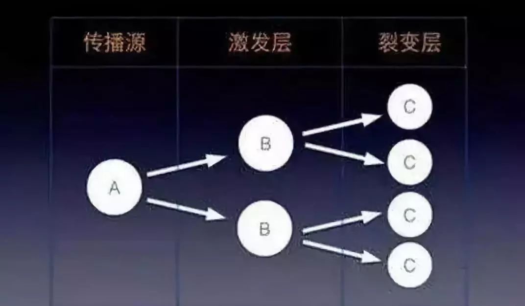 奈何通过“圈层裂变”推广产物？