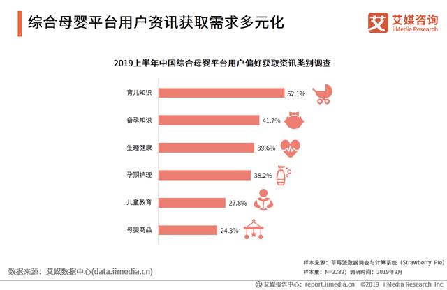 移动母婴平台用户将突破2亿人，母婴平台社交化营销潜力巨大