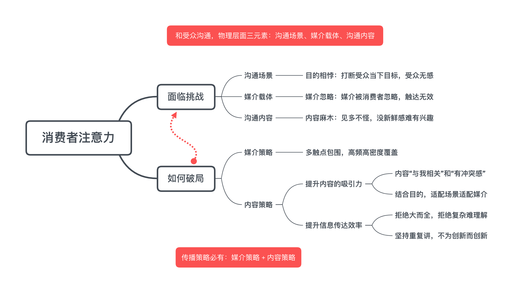 营销命门：消费者留意力