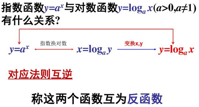 复合函数与反函数