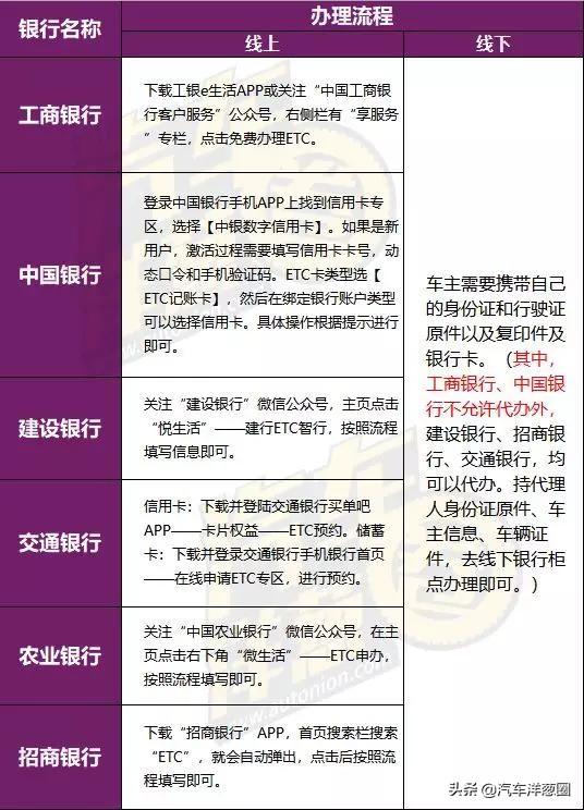 办理高速ETC哪个银行最划算？一次给你讲清楚，学会不被坑