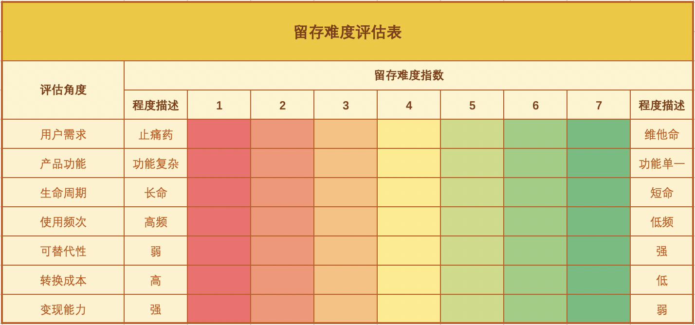 产品增长必备技：留存精细分析