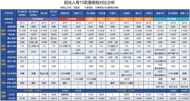 阳光保险的重疾险值得买吗？这是18款阳光重疾险对比分析