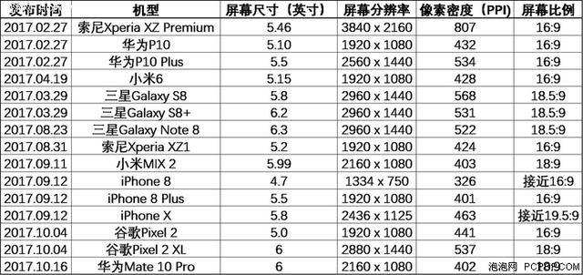 用数据说话 手机屏幕像素密度变化历程和趋势