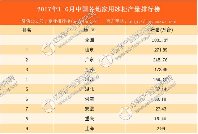 2017上半年中国各地冰柜产量排行榜