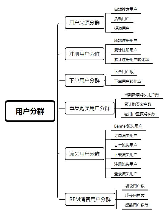 用户优化：电商配景下的运营指标汇总