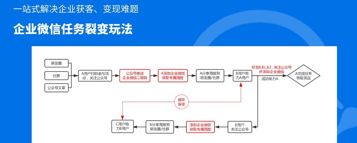 企业微信3种裂变玩法，担保你一看就懂