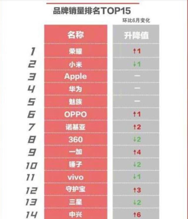 京东7月手机销量排行榜出炉，锤子手机销量惊人，老罗笑了