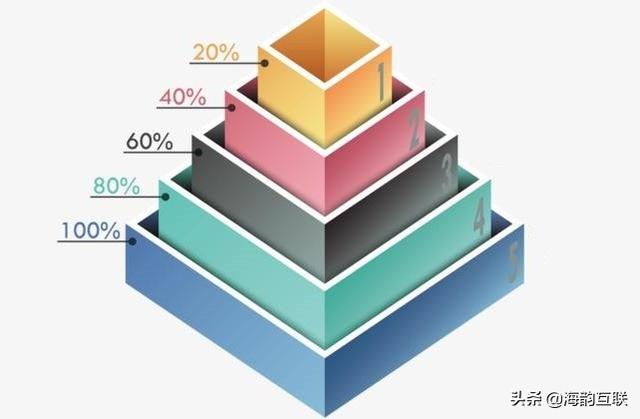 百分比如何计算？百分比最简单的算法