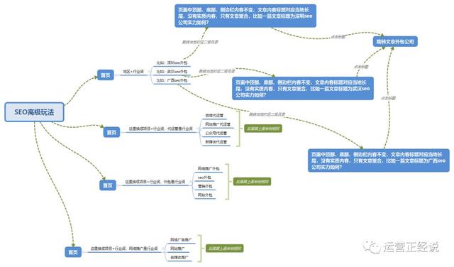 SEO优化的高级玩法，半年权重6，日均流量过万！