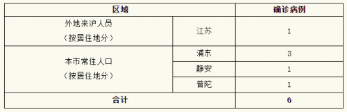 上海2月9日疫情通报：新冠肺炎确诊病例新增6例 最新统计数据