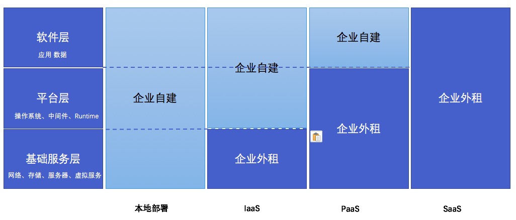 一文讲透B端产物/C端产物、SaaS/PaaS/IaaS的区别