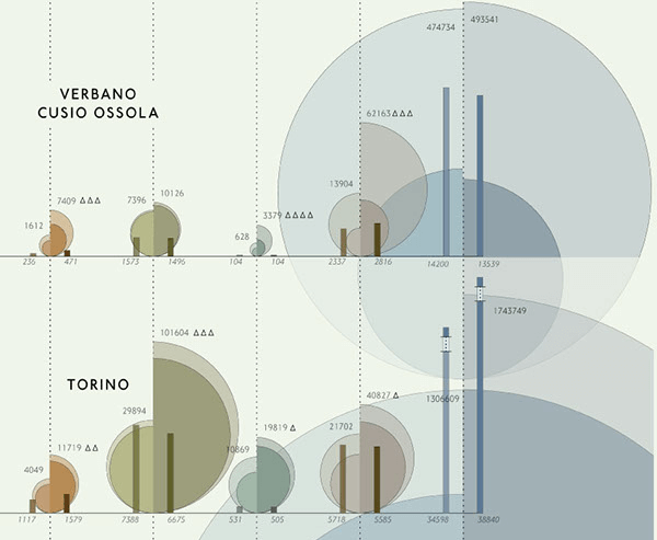 数据可视化傍边的图表组合：比例面积图