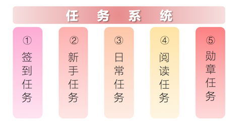 3个方面，理会趣头条的用户鼓励体系