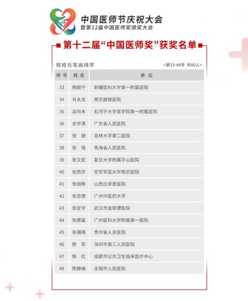 第十二届中国医师奖获奖名单公布 张文宏、张定宇等入选