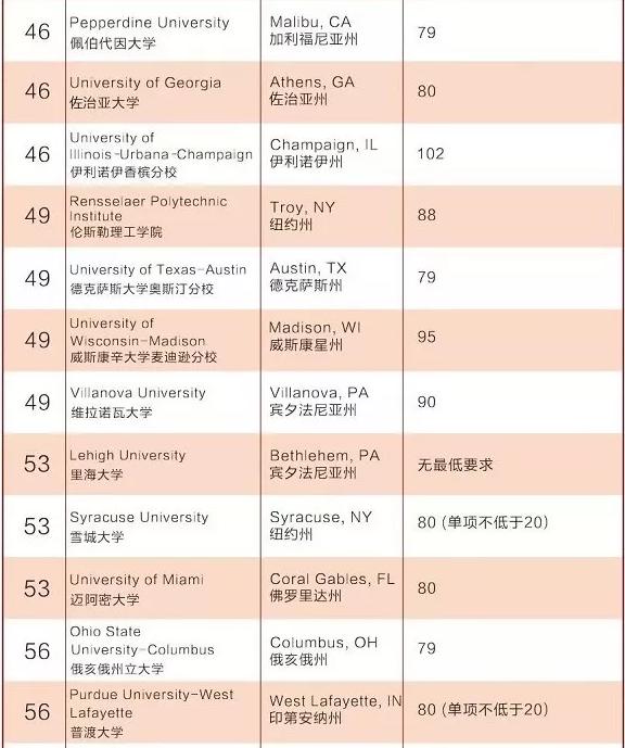 美国综合大学前百大学托福要求