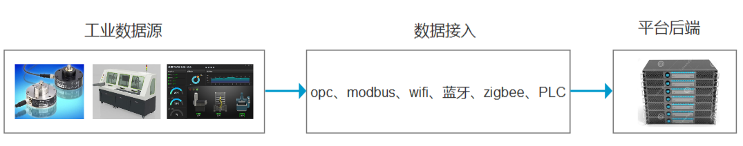 物联网：数据网关产品的设计与实现