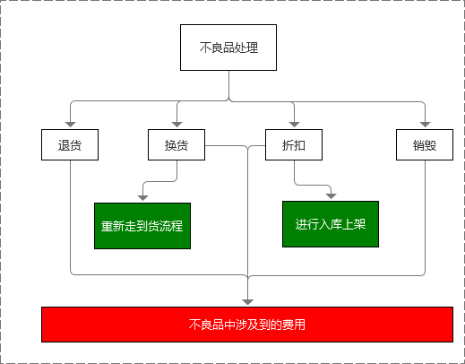 B端实战：不良品处理