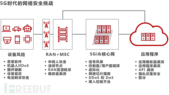 为什么零信任是5G安全的最佳解决方案？