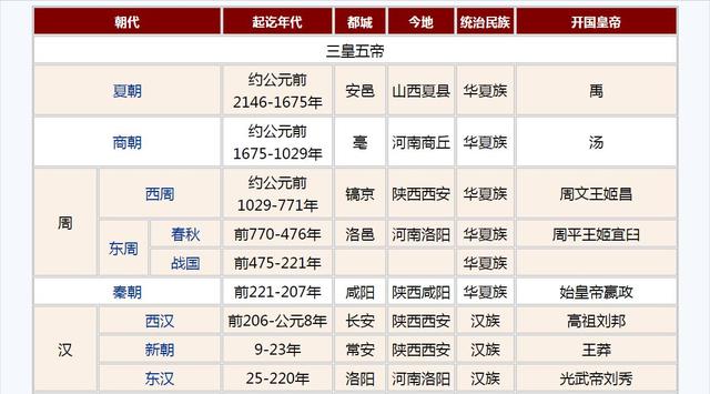 中国历史朝代顺序大全（收藏）