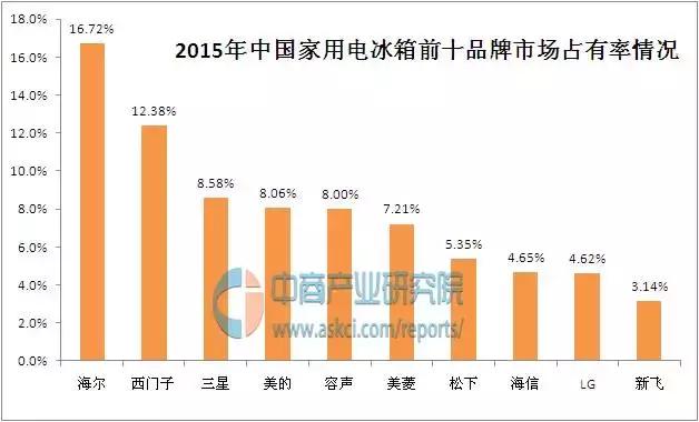 中国家用电冰箱十大品牌排行榜