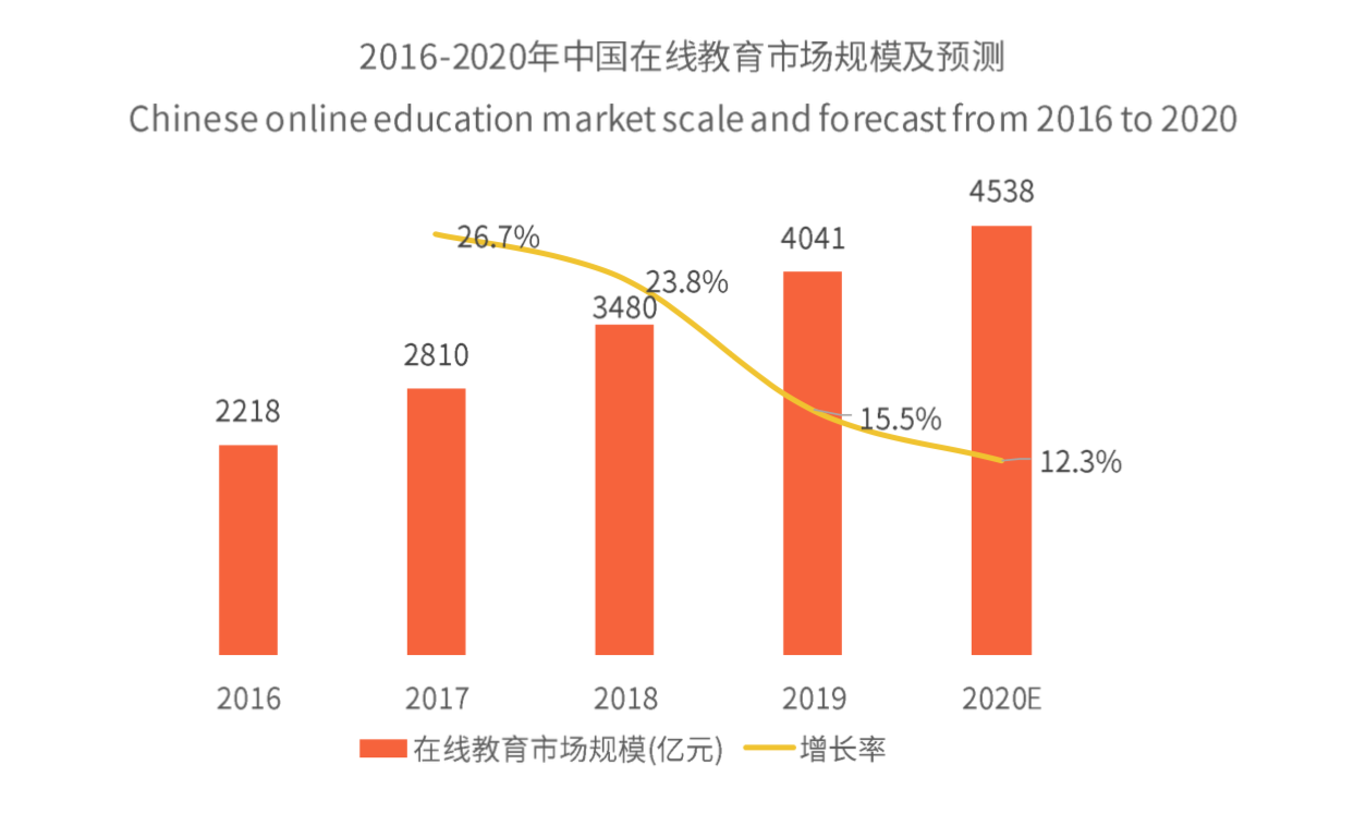 2020年，在线教育的机遇与应变之策