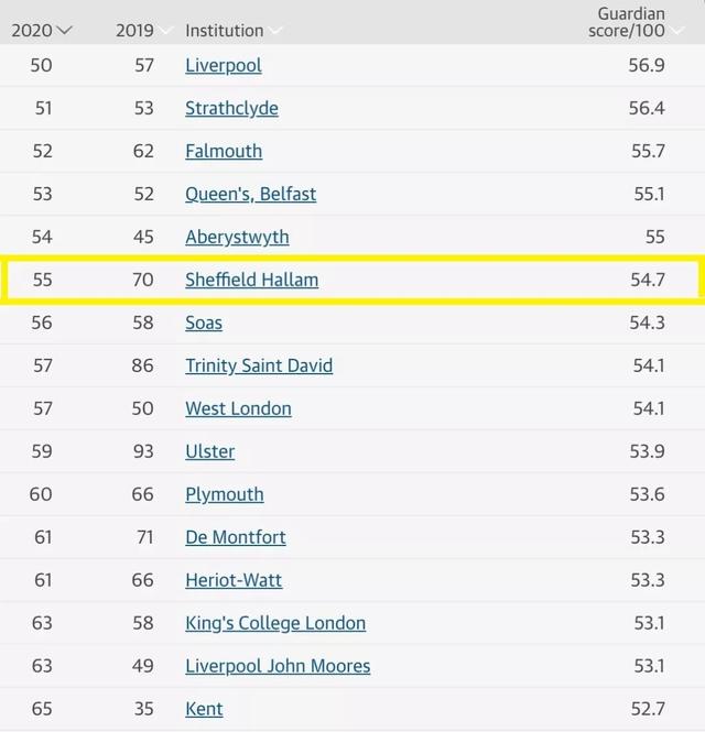 2020《卫报》英国大学排名，英国谢菲尔德哈勒姆大学进军第55名
