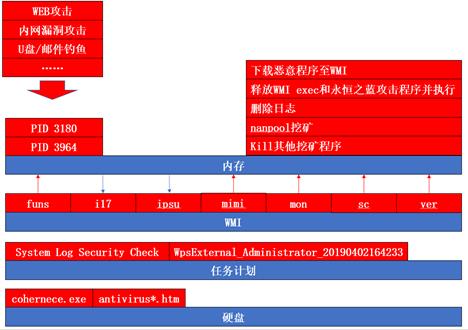 无文件挖矿应急响应处置报告