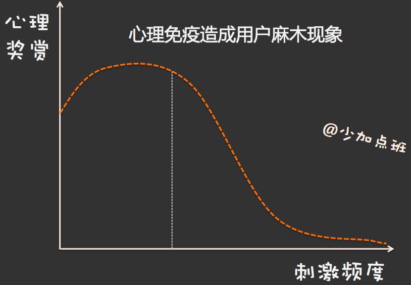 连给钱都失效，还能奈何叫醒用户？