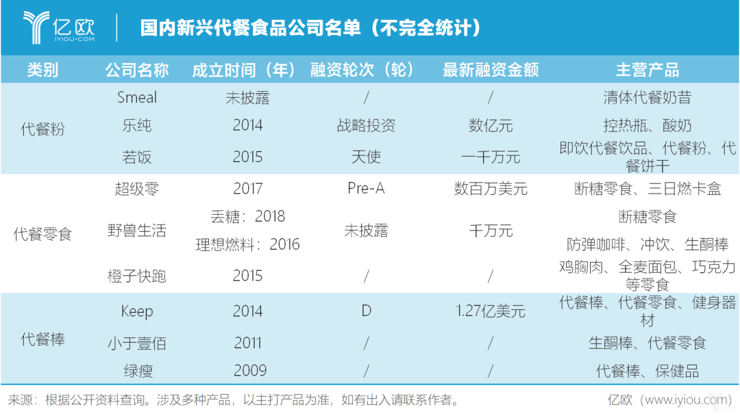 辞别微商的代餐经济，是时机照旧泡沫？