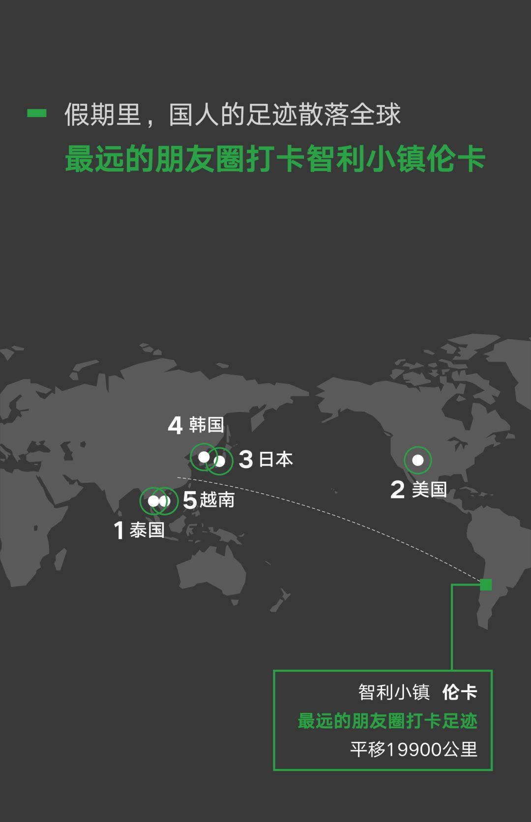 微信国庆数据：这一届群众更宅了！3480万人国庆假期行不敷百步