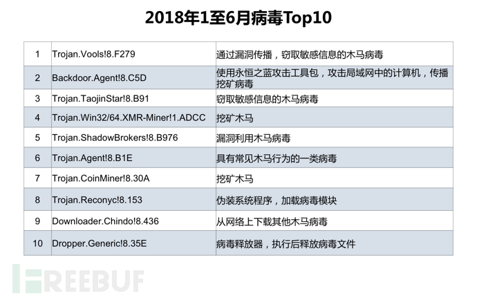 2018年1至6月病毒Top10