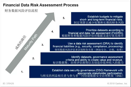 Gartner研究｜数据安全治理与财务风险评估关联模型